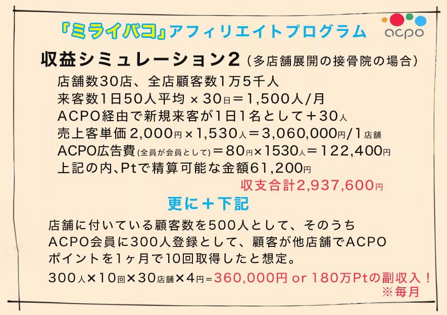 収入シミュレーション。多店舗展開の接骨院の場合